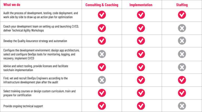 DevOps Solutions Consulting Tooling And Training Cprime