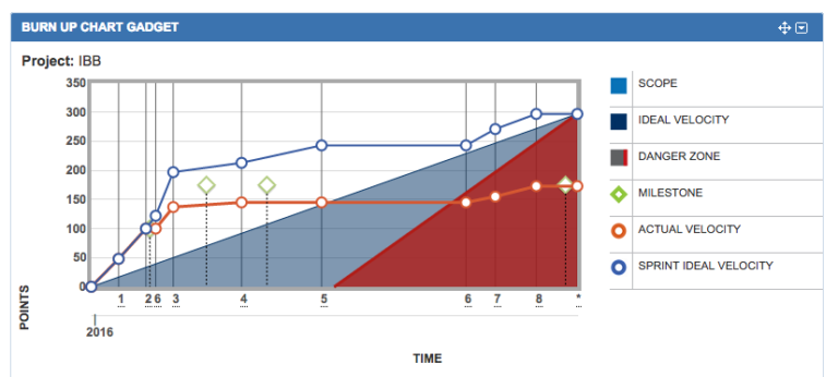 Burn Up Charts in Jira | 5 Burn Up Reporting Hacks for PMO's