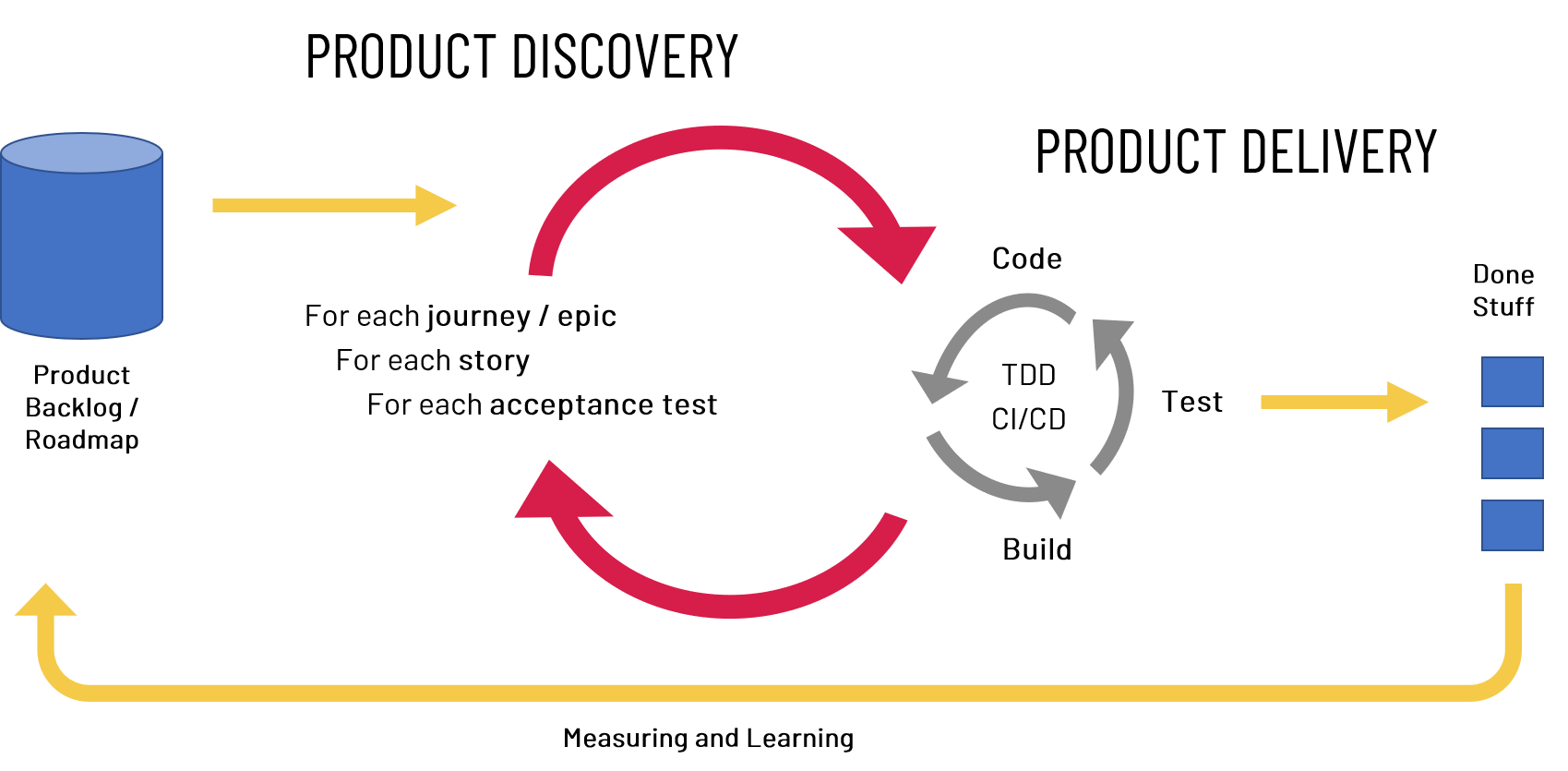 Product Discovery to Product Delivery