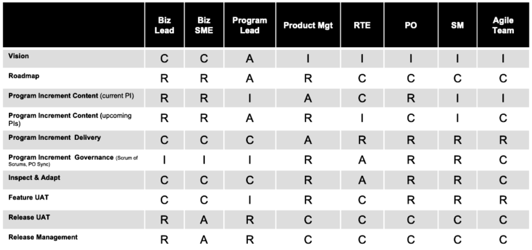 How a RACI Matrix Benefits Scrum Teams | Cprime Blogs