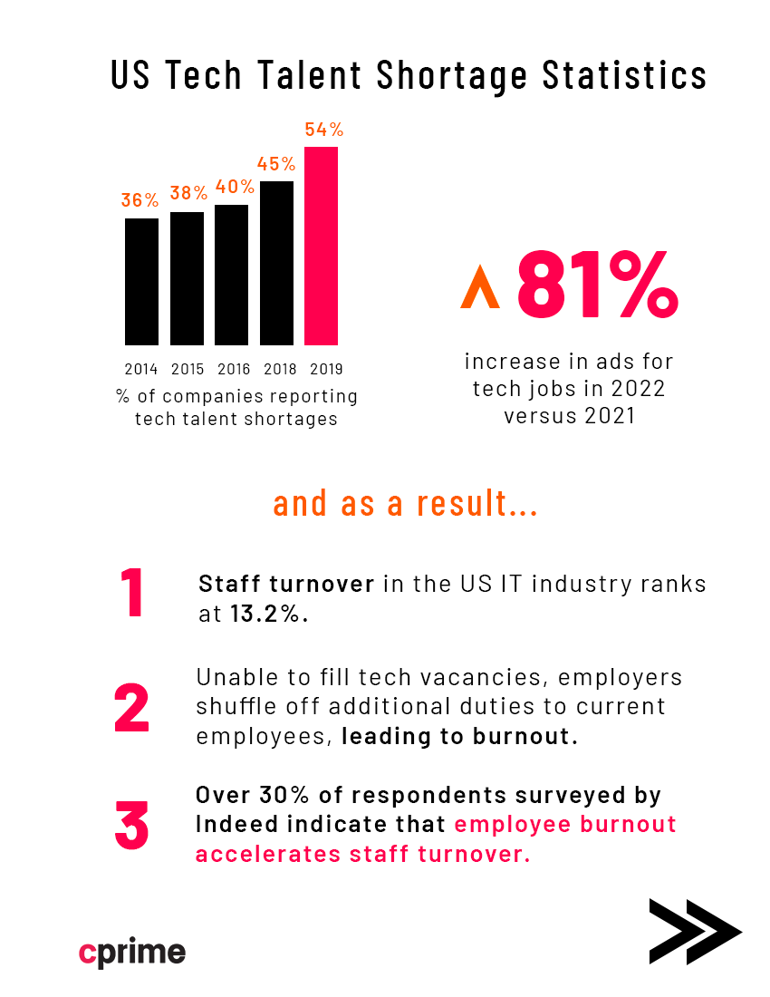 Global Tech Talent Shortage Infographic | Cprime Infographic