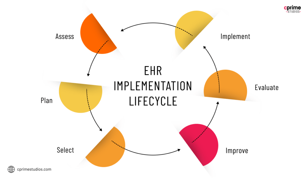 EHR Implementation: Benefits And Tips On Its Integration - Cprime