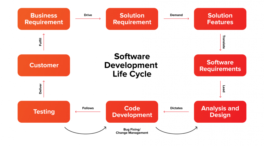 How Does Adding Business Analysts Affect The Software Development 