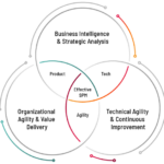 Strategic Portfolio Management (SPM): A Framework for Business Growth